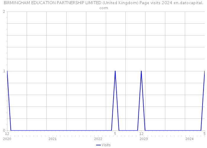 BIRMINGHAM EDUCATION PARTNERSHIP LIMITED (United Kingdom) Page visits 2024 