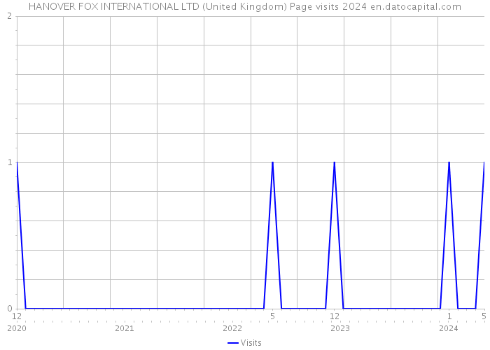 HANOVER FOX INTERNATIONAL LTD (United Kingdom) Page visits 2024 