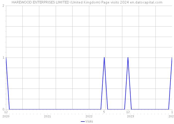 HAREWOOD ENTERPRISES LIMITED (United Kingdom) Page visits 2024 