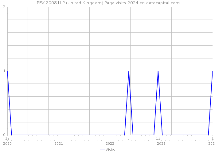 IPEX 2008 LLP (United Kingdom) Page visits 2024 