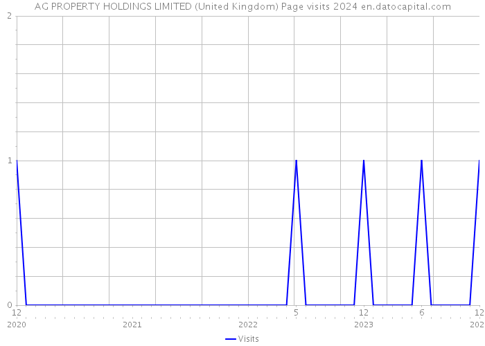 AG PROPERTY HOLDINGS LIMITED (United Kingdom) Page visits 2024 