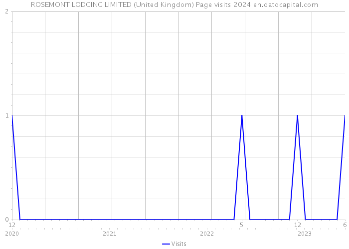 ROSEMONT LODGING LIMITED (United Kingdom) Page visits 2024 