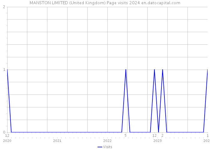 MANSTON LIMITED (United Kingdom) Page visits 2024 