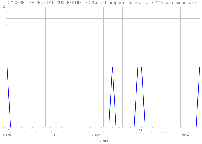 LLOYDS BRITISH PENSION TRUSTEES LIMITED (United Kingdom) Page visits 2024 
