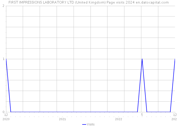 FIRST IMPRESSIONS LABORATORY LTD (United Kingdom) Page visits 2024 