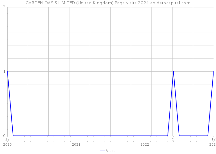 GARDEN OASIS LIMITED (United Kingdom) Page visits 2024 