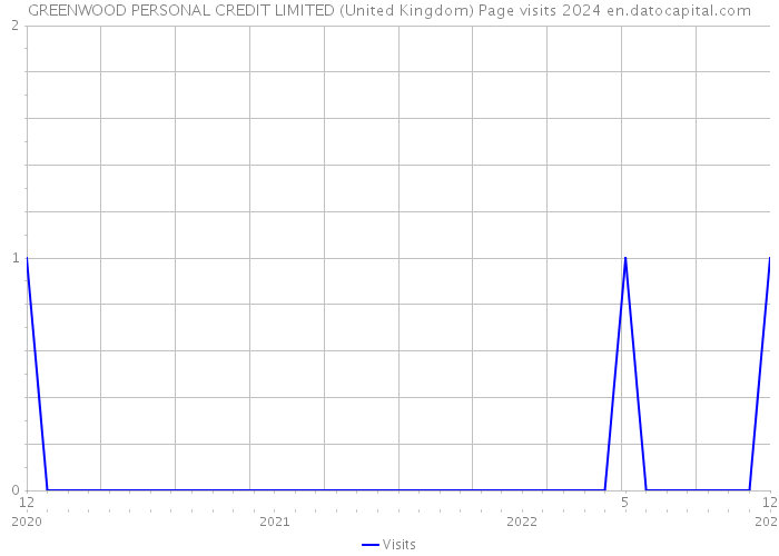 GREENWOOD PERSONAL CREDIT LIMITED (United Kingdom) Page visits 2024 