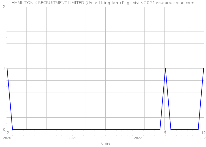 HAMILTON K RECRUITMENT LIMITED (United Kingdom) Page visits 2024 