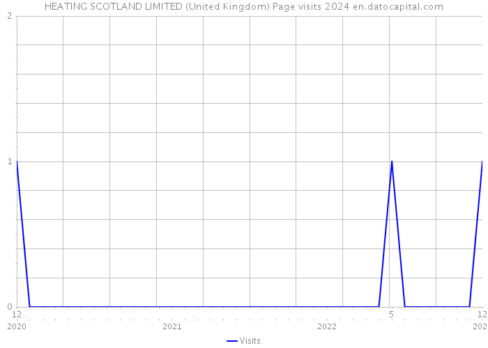 HEATING SCOTLAND LIMITED (United Kingdom) Page visits 2024 