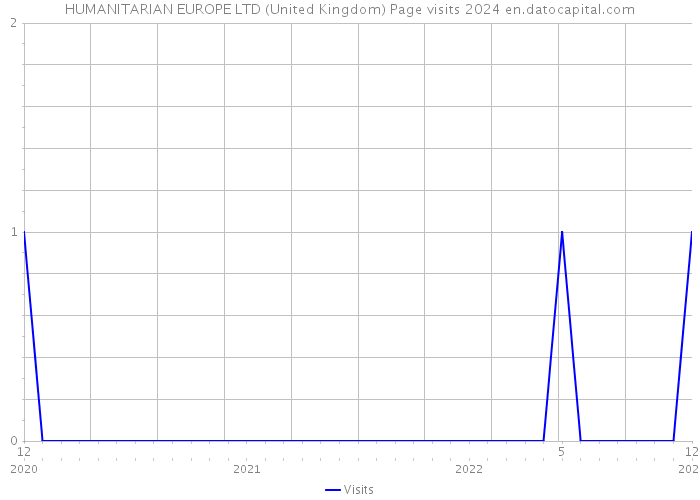HUMANITARIAN EUROPE LTD (United Kingdom) Page visits 2024 