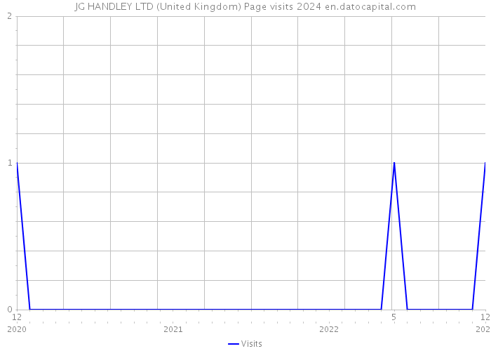 JG HANDLEY LTD (United Kingdom) Page visits 2024 