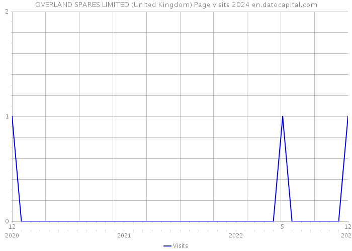 OVERLAND SPARES LIMITED (United Kingdom) Page visits 2024 