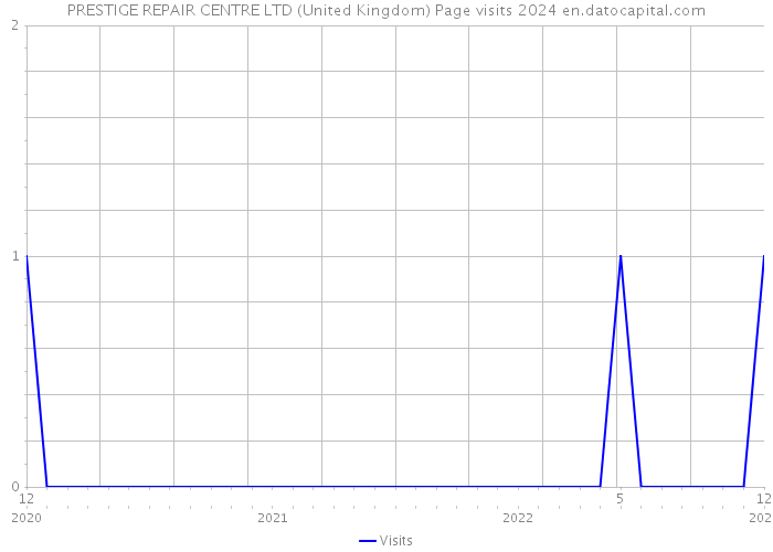 PRESTIGE REPAIR CENTRE LTD (United Kingdom) Page visits 2024 