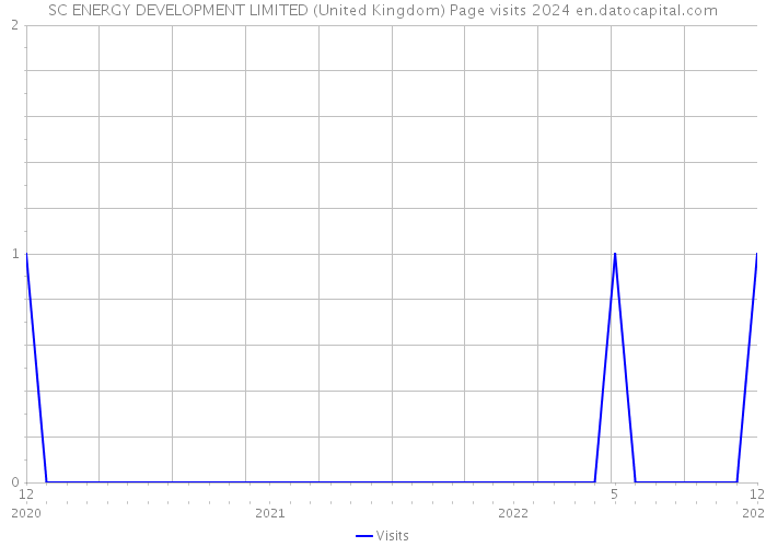 SC ENERGY DEVELOPMENT LIMITED (United Kingdom) Page visits 2024 
