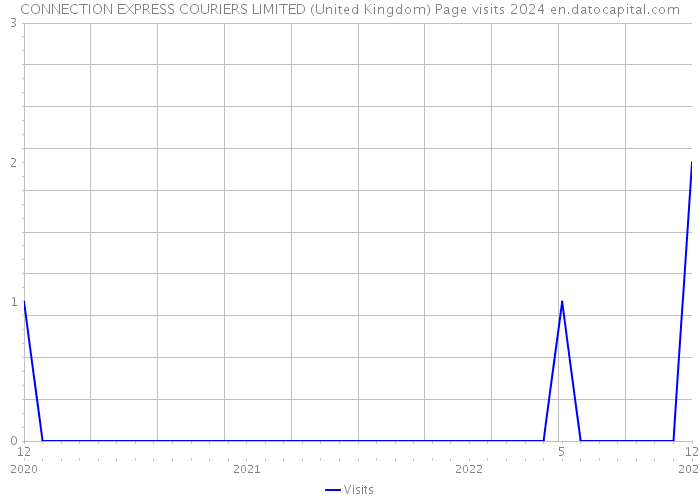 CONNECTION EXPRESS COURIERS LIMITED (United Kingdom) Page visits 2024 