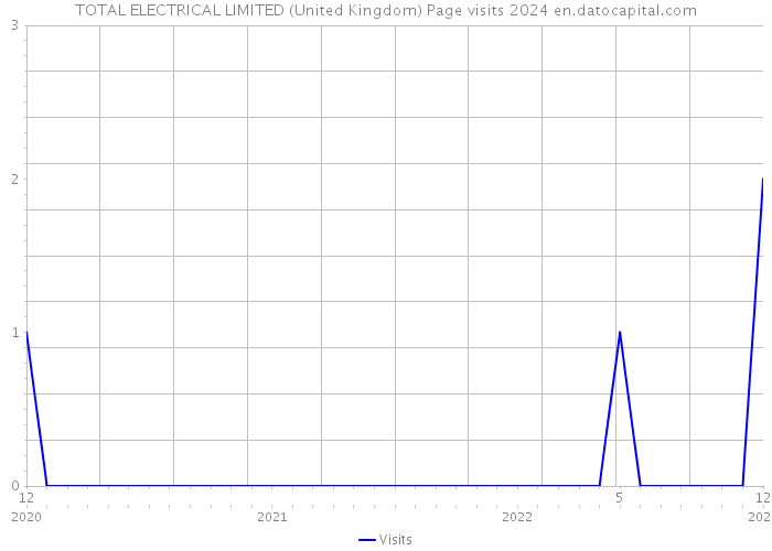TOTAL ELECTRICAL LIMITED (United Kingdom) Page visits 2024 