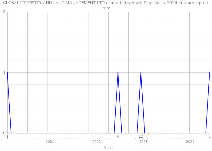 GLOBAL PROPERTY AND LAND MANAGEMENT LTD (United Kingdom) Page visits 2024 
