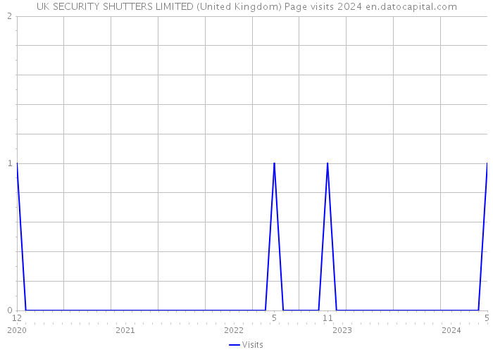UK SECURITY SHUTTERS LIMITED (United Kingdom) Page visits 2024 