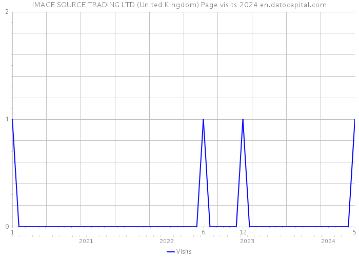 IMAGE SOURCE TRADING LTD (United Kingdom) Page visits 2024 