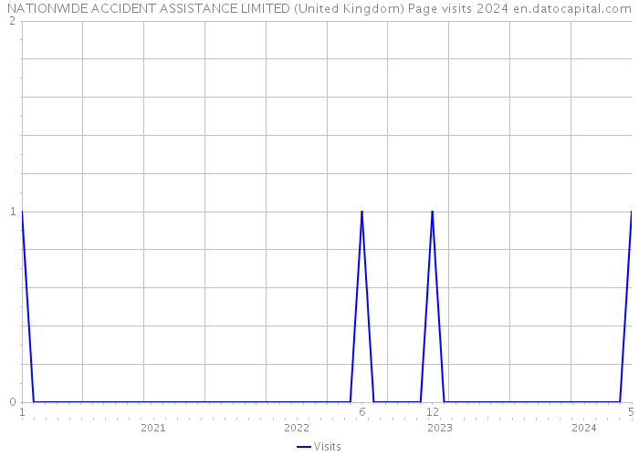 NATIONWIDE ACCIDENT ASSISTANCE LIMITED (United Kingdom) Page visits 2024 