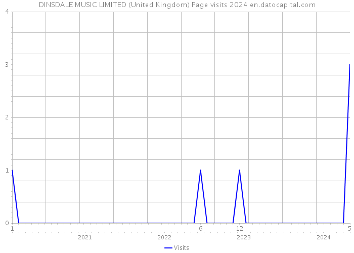 DINSDALE MUSIC LIMITED (United Kingdom) Page visits 2024 