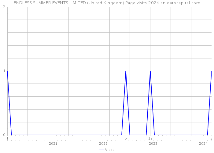 ENDLESS SUMMER EVENTS LIMITED (United Kingdom) Page visits 2024 