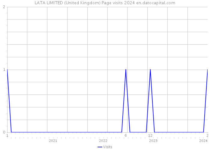 LATA LIMITED (United Kingdom) Page visits 2024 