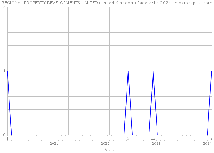 REGIONAL PROPERTY DEVELOPMENTS LIMITED (United Kingdom) Page visits 2024 