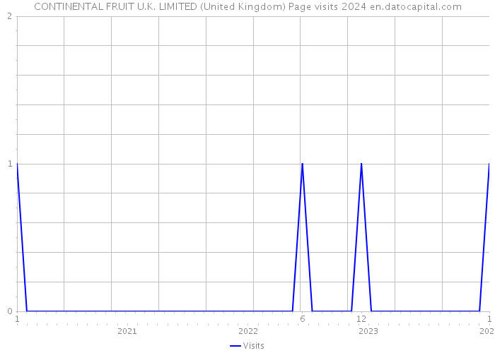 CONTINENTAL FRUIT U.K. LIMITED (United Kingdom) Page visits 2024 