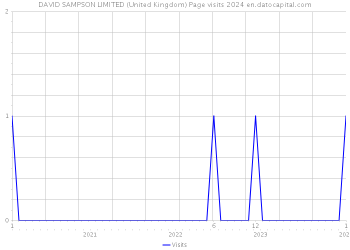 DAVID SAMPSON LIMITED (United Kingdom) Page visits 2024 