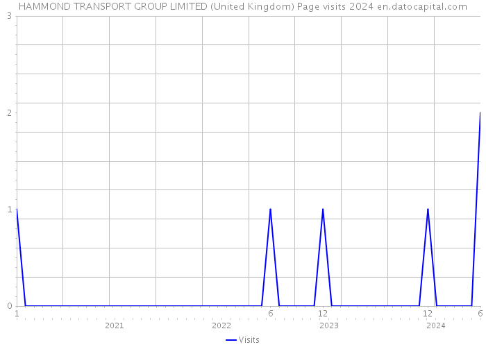 HAMMOND TRANSPORT GROUP LIMITED (United Kingdom) Page visits 2024 
