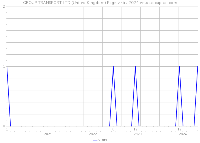 GROUP TRANSPORT LTD (United Kingdom) Page visits 2024 