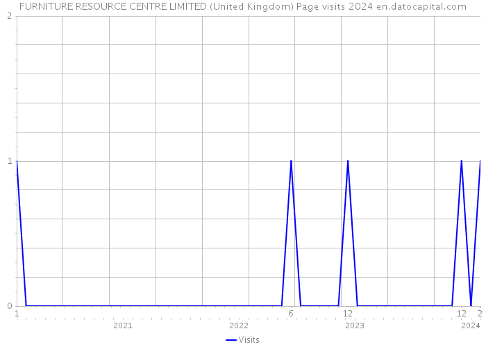 FURNITURE RESOURCE CENTRE LIMITED (United Kingdom) Page visits 2024 