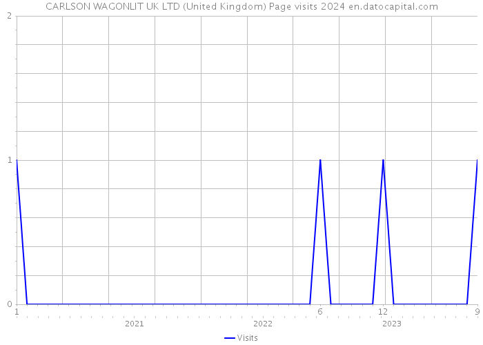 CARLSON WAGONLIT UK LTD (United Kingdom) Page visits 2024 