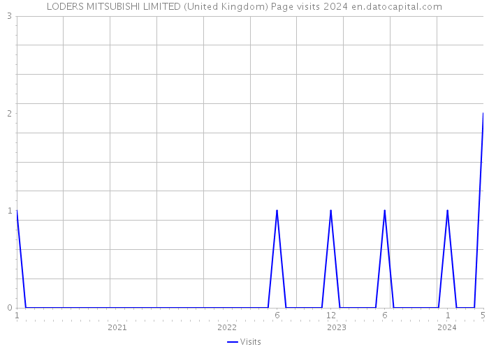 LODERS MITSUBISHI LIMITED (United Kingdom) Page visits 2024 
