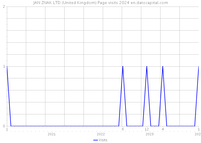 JAN ZNAK LTD (United Kingdom) Page visits 2024 