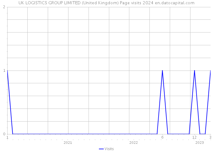 UK LOGISTICS GROUP LIMITED (United Kingdom) Page visits 2024 