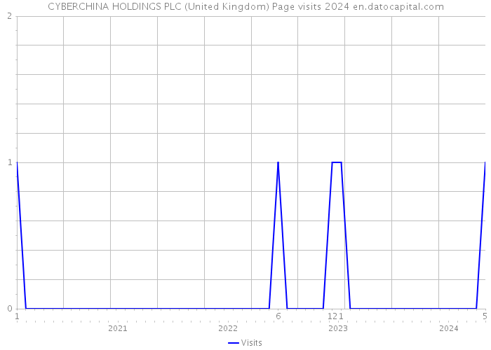CYBERCHINA HOLDINGS PLC (United Kingdom) Page visits 2024 