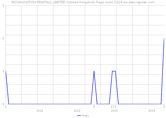 MCNAUGHTON PRINTALL LIMITED (United Kingdom) Page visits 2024 