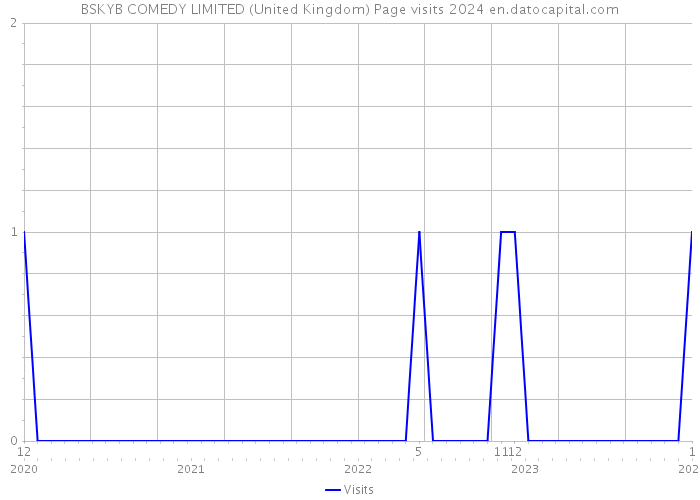 BSKYB COMEDY LIMITED (United Kingdom) Page visits 2024 