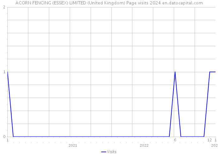 ACORN FENCING (ESSEX) LIMITED (United Kingdom) Page visits 2024 
