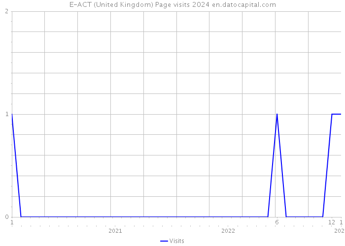 E-ACT (United Kingdom) Page visits 2024 