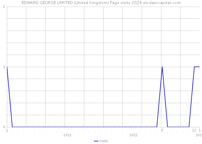 EDWARD GEORGE LIMITED (United Kingdom) Page visits 2024 