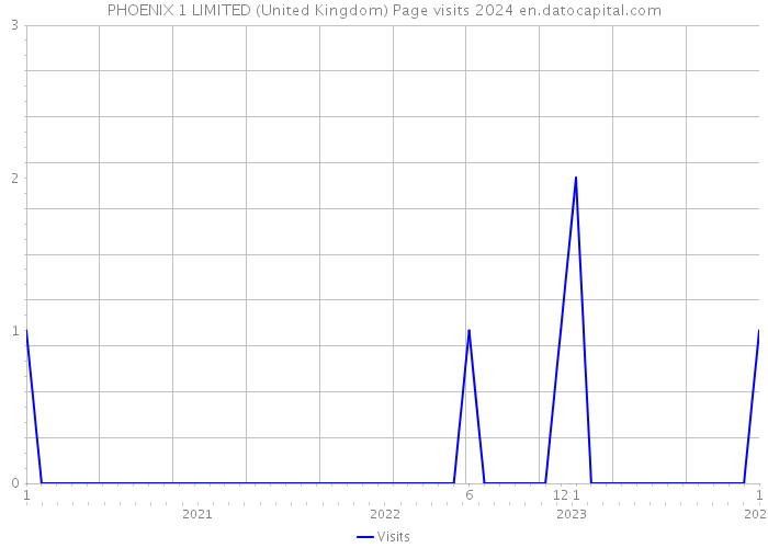 PHOENIX 1 LIMITED (United Kingdom) Page visits 2024 