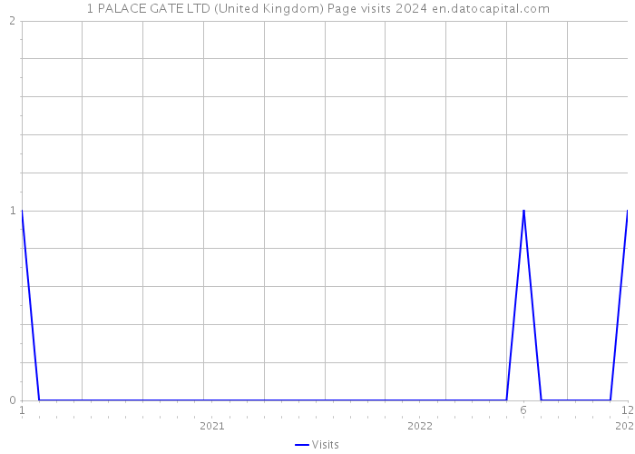 1 PALACE GATE LTD (United Kingdom) Page visits 2024 