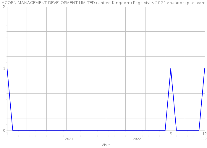 ACORN MANAGEMENT DEVELOPMENT LIMITED (United Kingdom) Page visits 2024 