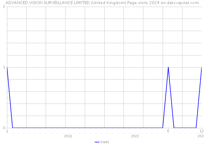 ADVANCED VISION SURVEILLANCE LIMITED (United Kingdom) Page visits 2024 