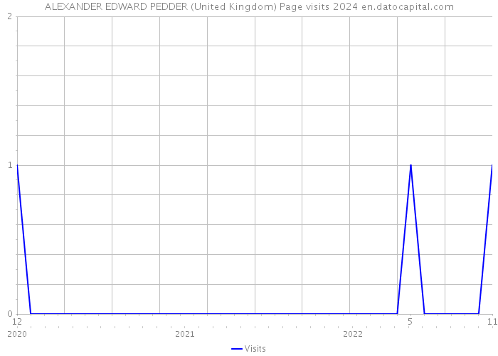 ALEXANDER EDWARD PEDDER (United Kingdom) Page visits 2024 