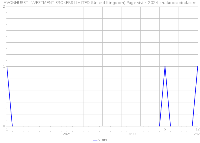 AVONHURST INVESTMENT BROKERS LIMITED (United Kingdom) Page visits 2024 