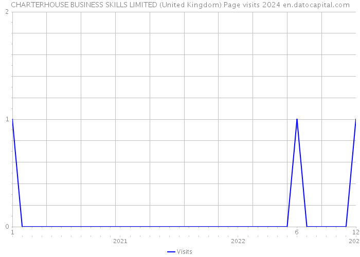 CHARTERHOUSE BUSINESS SKILLS LIMITED (United Kingdom) Page visits 2024 